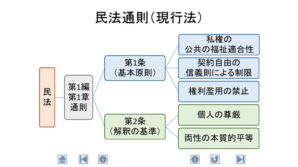 偉大な 【裁断】論点体系 判例民法<第3版> 全11冊セット 改正民法対応